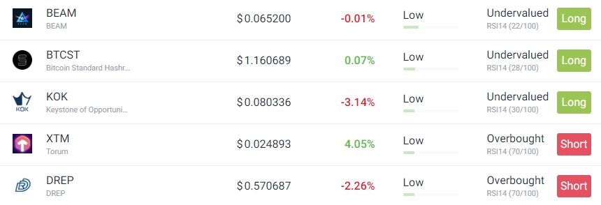 undervalue cryptocurrencies