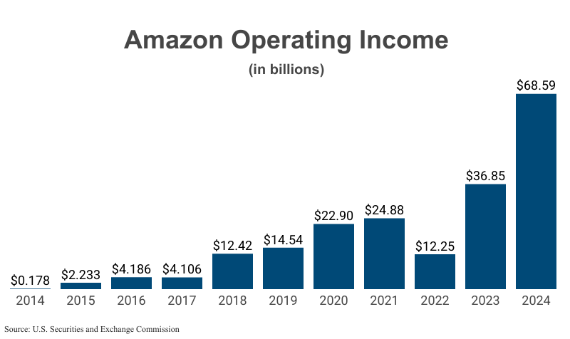 Bar Graph: Amazon Operating Income in billions from 2014 ($0.178) to 2024 ($68.59) according to Amazon corporate filings with the U.S. Securities and Exchange Commission