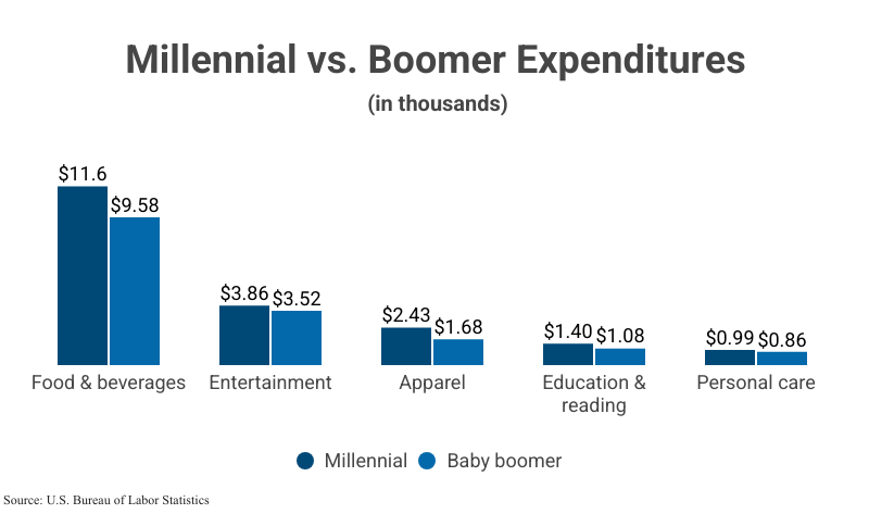 Grouped Bar Graph: Millennial vs. Boomer Expenditures according to the U.S. Bureau of Labor Statistics