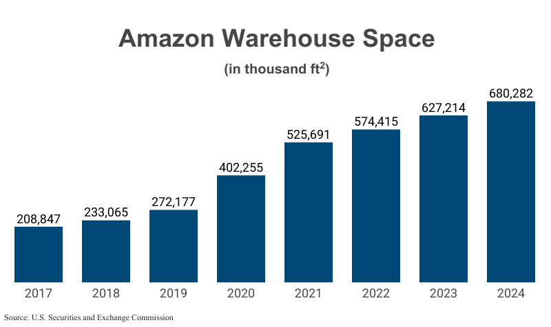 Bar Graph: Amazon Warehouse Space in thousand ft2 from 2017 (208,847) to 2024 (680,282) according to Amazon corporate filings with the U.S. Securities and Exchange Commission