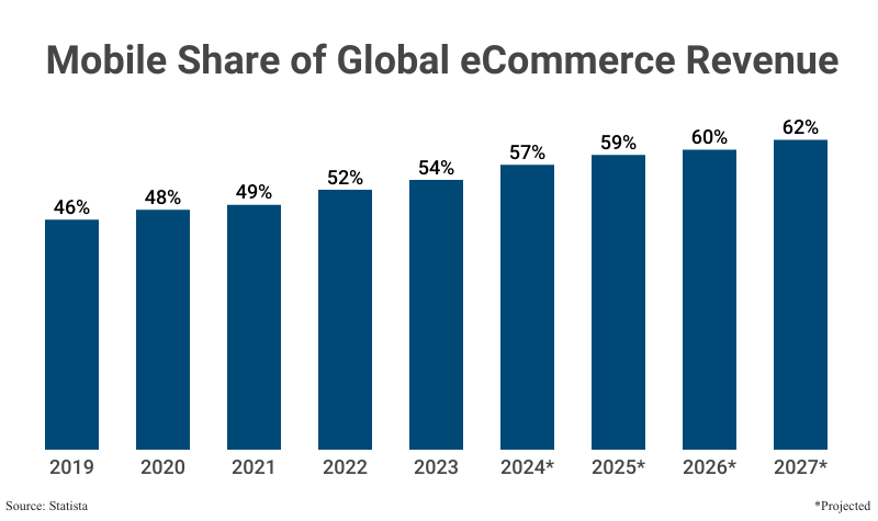 Grouped Bar Graph: Mobile Share of Global eCommerce Revenue from 2019 (46%) to 2023 (54%) with projections up to 2027 (62%)
