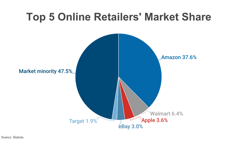 Pie Chart: Top 5 Online Retailers' Market Share according to Statista