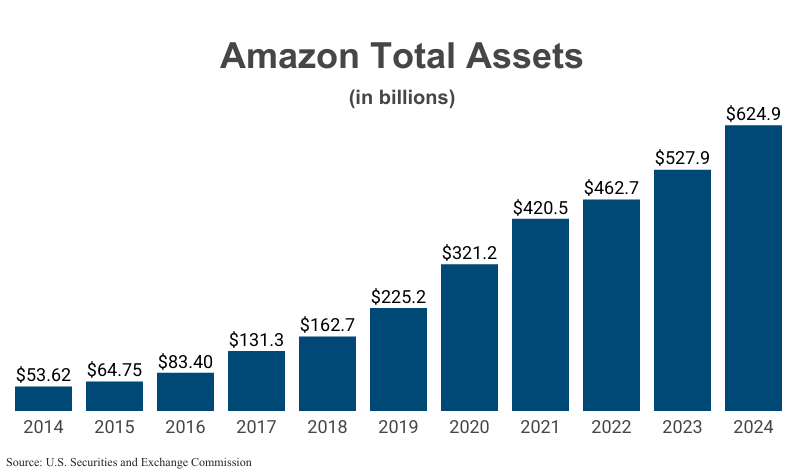 Bar Graph: Amazon Total Assets in billions from 2014 ($53.62) to 2024 ($624.9) according to Amazon corporate filings with the U.S. Securities and Exchange Commission