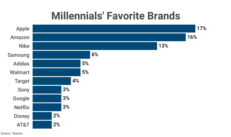 Stacked Bar Graph: Millennials' Favorite brands according to Statista