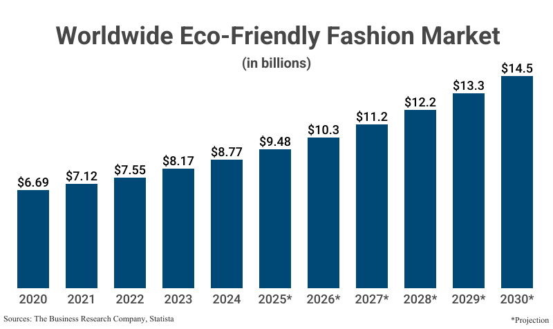 Bar Chart: Worldwide Eco-Friendly Fashion Market in billions from 2020 ($6.69) to 2024 ($8.77) with projections to 2030 ($14.5) according to the Business Research Company and Statista