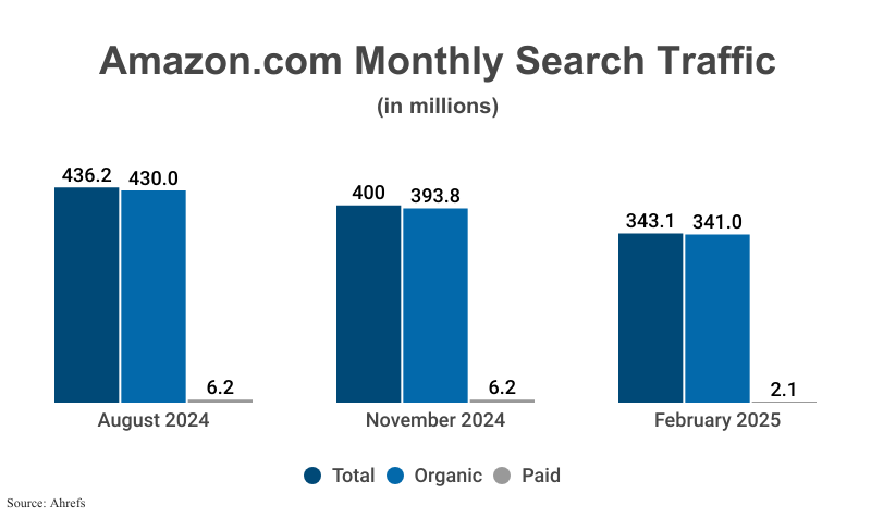 Grouped Bar Graphs: Amazon.com U.S. Monthly Search Traffic in millions including total, organic, and paid traffic from August 2024 (436.2 total, 430.0 organic, 6.2 paid), November 2024 (400.0, 393.8, 6.2), and February 2025 (343.1, 341.0, 2.1) according to Ahrefs